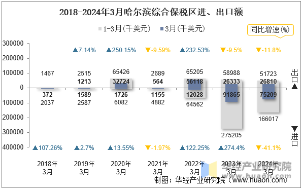 2018-2024年3月哈尔滨综合保税区进、出口额