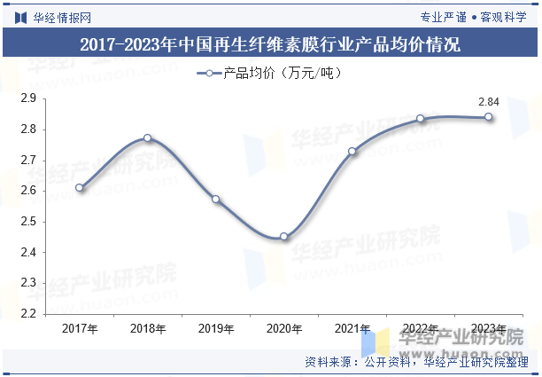 2017-2023年中国再生纤维素膜行业产品均价情况