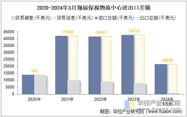 2020-2024年3月翔福保税物流中心进出口差额