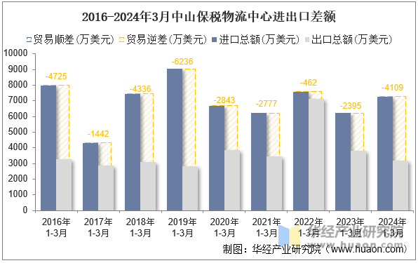 2016-2024年3月中山保税物流中心进出口差额