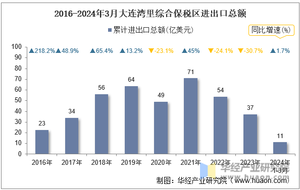 2016-2024年3月大连湾里综合保税区进出口总额