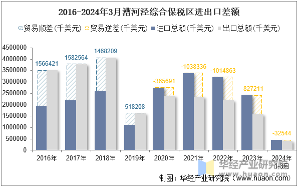 2016-2024年3月漕河泾综合保税区进出口差额
