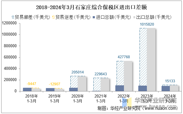 2018-2024年3月石家庄综合保税区进出口差额