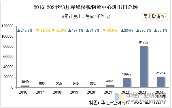 2016-2024年3月赤峰保税物流中心进出口总额
