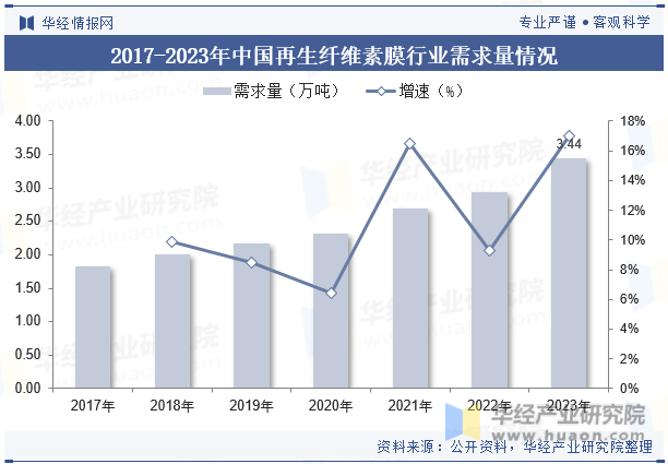 2017-2023年中国再生纤维素膜行业需求量情况