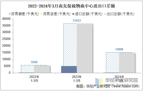 2022-2024年3月南充保税物流中心进出口差额