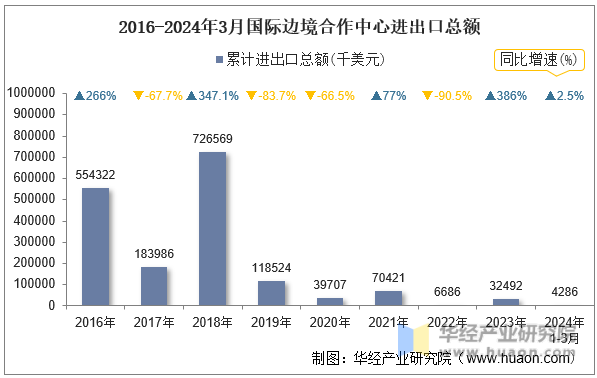 2016-2024年3月国际边境合作中心进出口总额