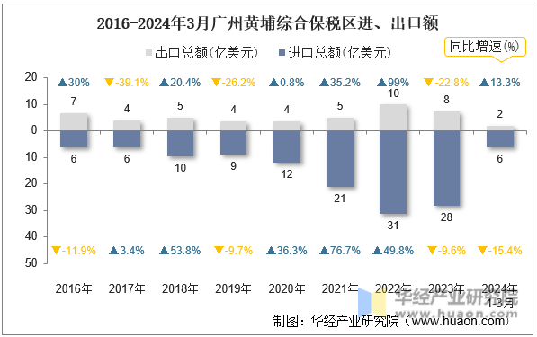 2016-2024年3月广州黄埔综合保税区进、出口额