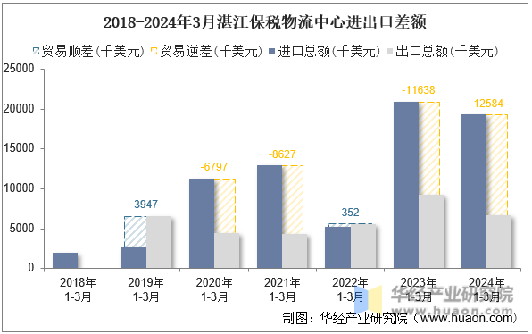 2018-2024年3月湛江保税物流中心进出口差额