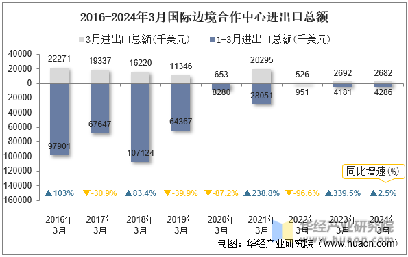 2016-2024年3月国际边境合作中心进出口总额