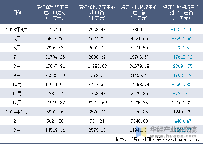 2023-2024年3月湛江保税物流中心进出口额月度情况统计表