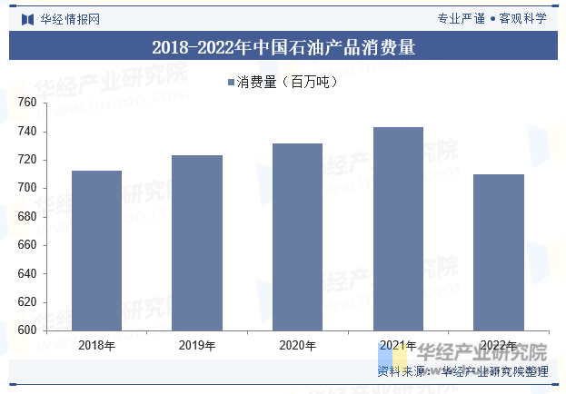 2018-2022年中国石油产品消费量