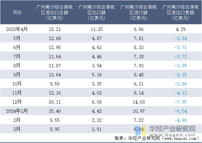 2023-2024年3月广州南沙综合保税区进出口额月度情况统计表