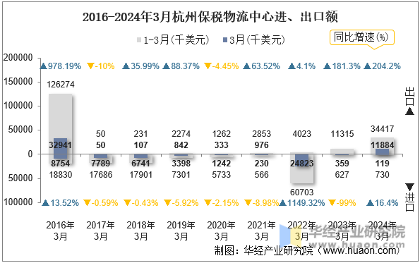 2016-2024年3月杭州保税物流中心进、出口额