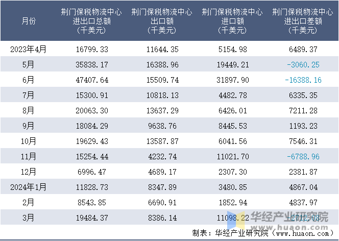 2023-2024年3月荆门保税物流中心进出口额月度情况统计表