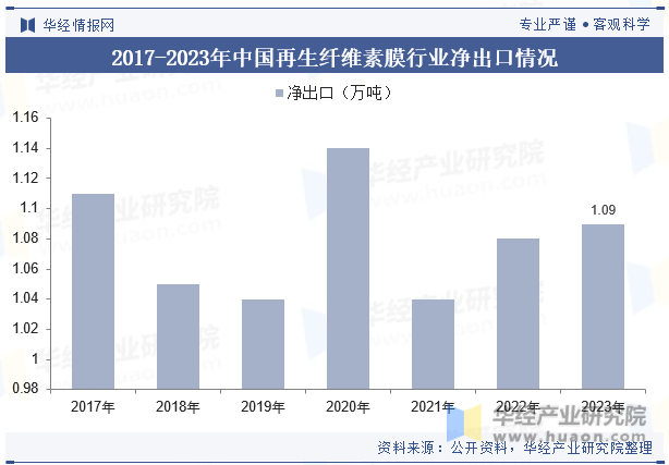 2017-2023年中国再生纤维素膜行业净出口情况