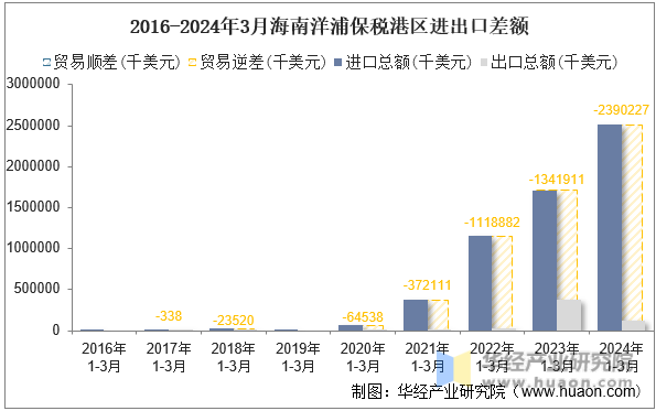 2016-2024年3月海南洋浦保税港区进出口差额