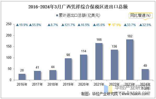 2016-2024年3月广西凭祥综合保税区进出口总额