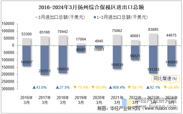 2016-2024年3月扬州综合保税区进出口总额
