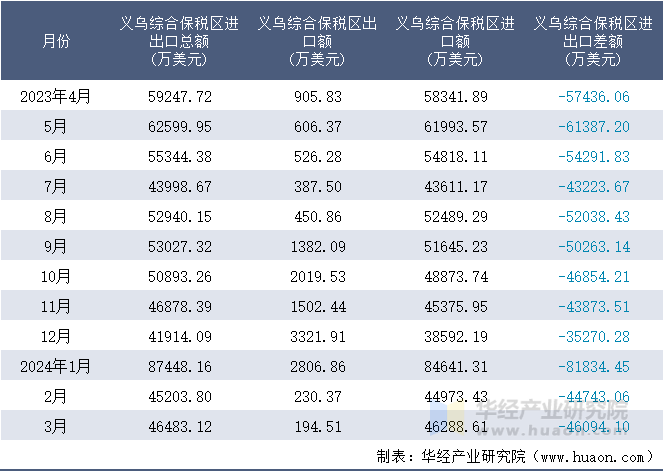 2023-2024年3月义乌综合保税区进出口额月度情况统计表