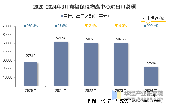 2020-2024年3月翔福保税物流中心进出口总额