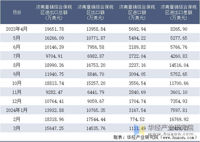 2023-2024年3月济南章锦综合保税区进出口额月度情况统计表