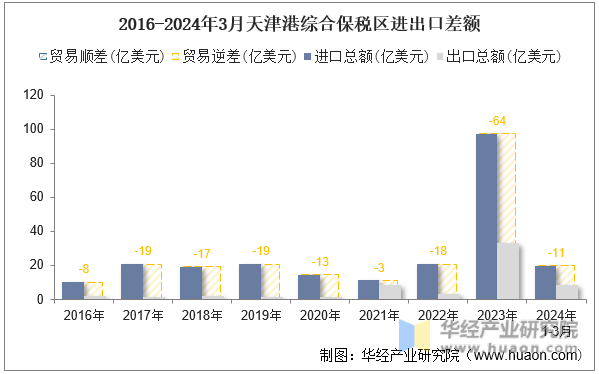 2016-2024年3月天津港综合保税区进出口差额