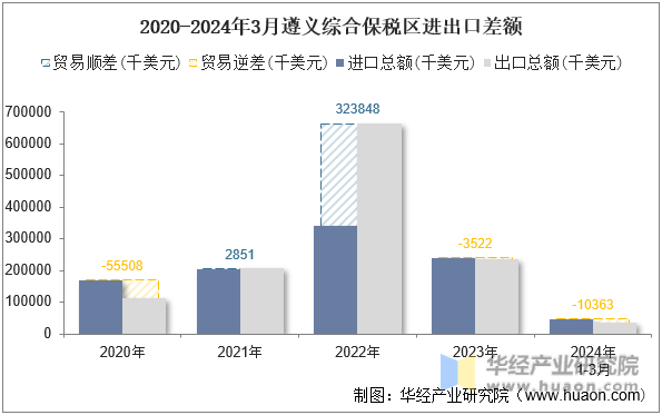 2020-2024年3月遵义综合保税区进出口差额