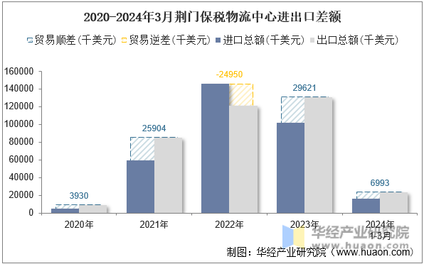 2020-2024年3月荆门保税物流中心进出口差额