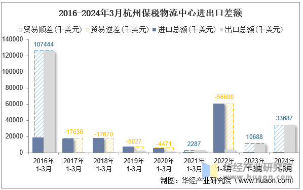 2016-2024年3月杭州保税物流中心进出口差额