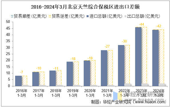 2016-2024年3月北京天竺综合保税区进出口差额