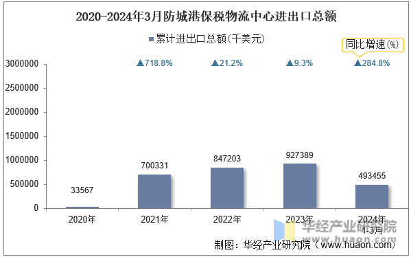 2020-2024年3月防城港保税物流中心进出口总额