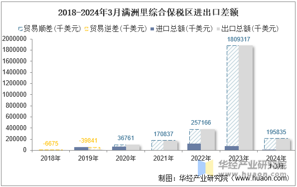 2018-2024年3月满洲里综合保税区进出口差额