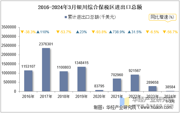 2016-2024年3月银川综合保税区进出口总额