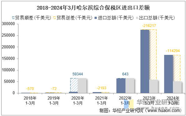 2018-2024年3月哈尔滨综合保税区进出口差额