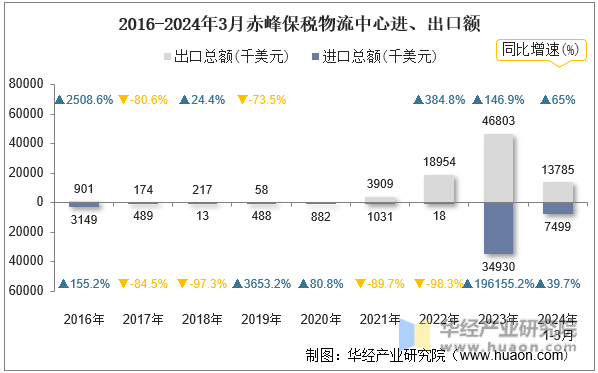 2016-2024年3月赤峰保税物流中心进、出口额