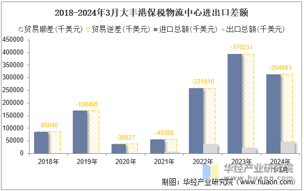 2018-2024年3月大丰港保税物流中心进出口差额