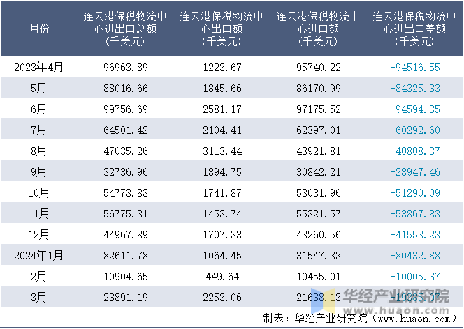 2023-2024年3月连云港保税物流中心进出口额月度情况统计表