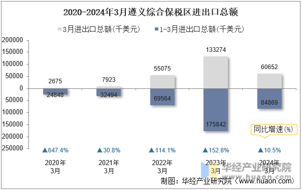 2020-2024年3月遵义综合保税区进出口总额