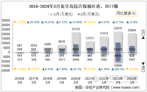 2016-2024年3月秦皇岛综合保税区进、出口额