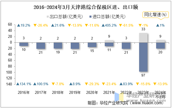 2016-2024年3月天津港综合保税区进、出口额