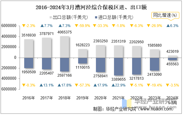 2016-2024年3月漕河泾综合保税区进、出口额
