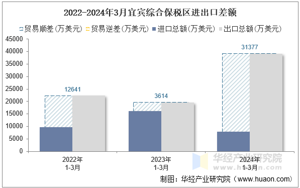 2022-2024年3月宜宾综合保税区进出口差额