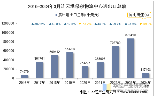 2016-2024年3月连云港保税物流中心进出口总额