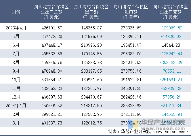 2023-2024年3月舟山港综合保税区进出口额月度情况统计表