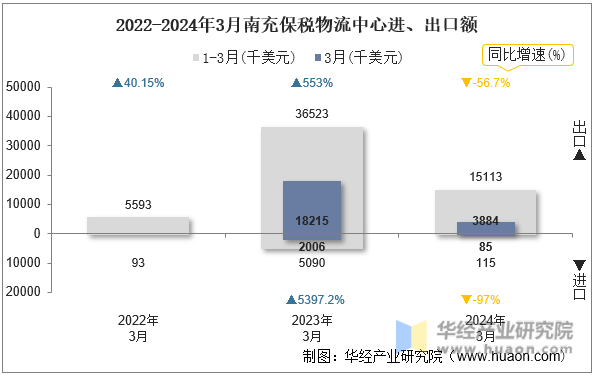 2022-2024年3月南充保税物流中心进、出口额