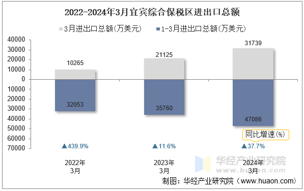 2022-2024年3月宜宾综合保税区进出口总额