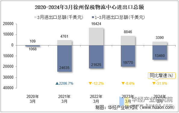 2020-2024年3月徐州保税物流中心进出口总额