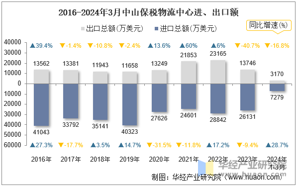 2016-2024年3月中山保税物流中心进、出口额