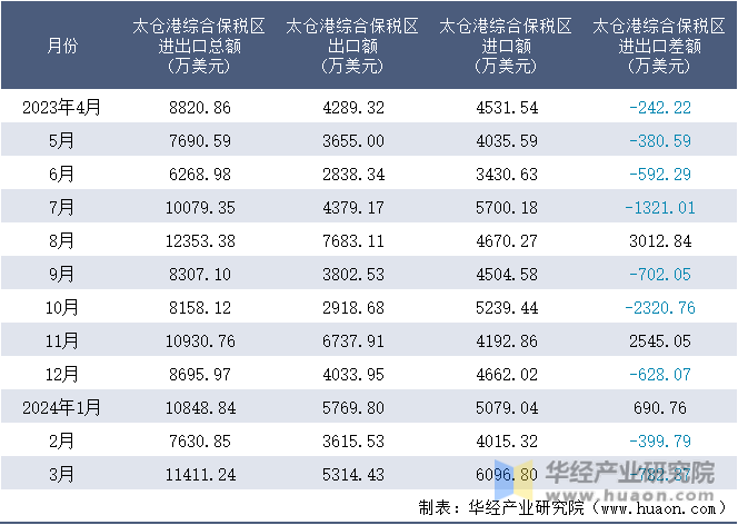 2023-2024年3月太仓港综合保税区进出口额月度情况统计表